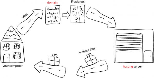 web hosting guide - how it works