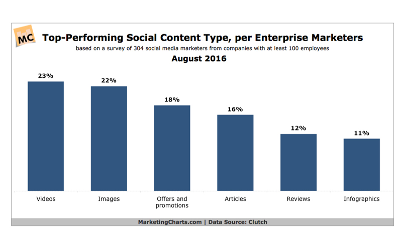 Graph of Top Performing Social Content Type