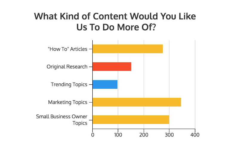Bar Graph of Content Marketing Survey