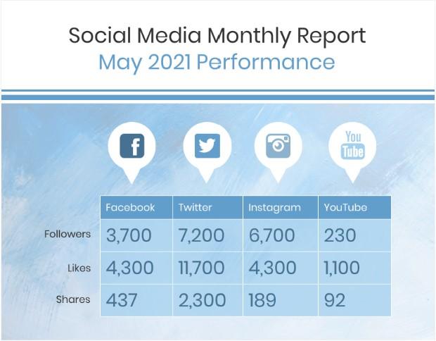A social media monthly report.