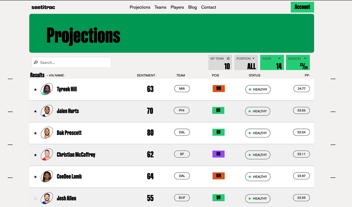 Projections of performance