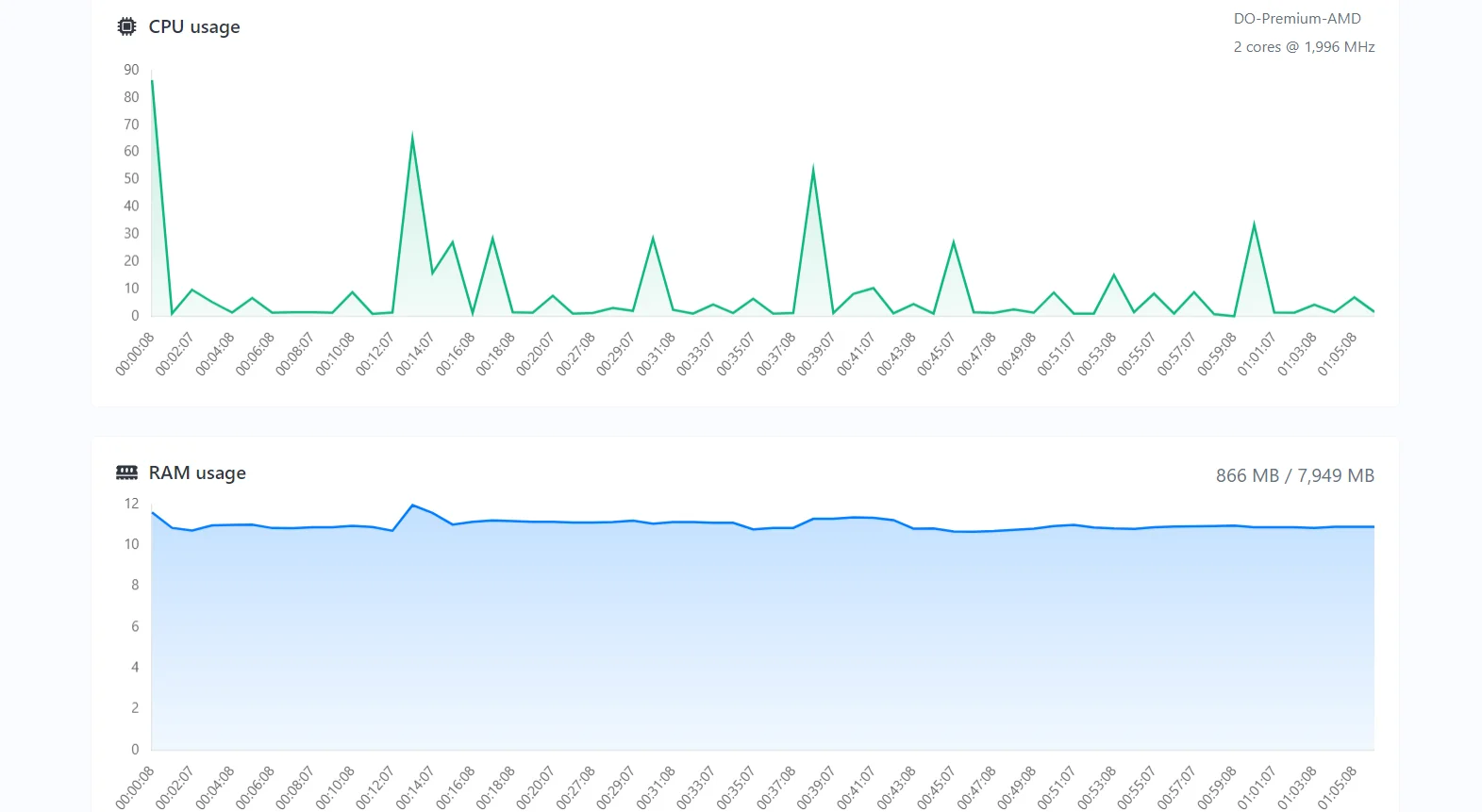 CPU & RAM Usage Feature of Digital Ocean Server Monitor