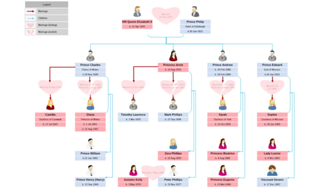 Royal Family Tree created using Mydraw - diagramming software
