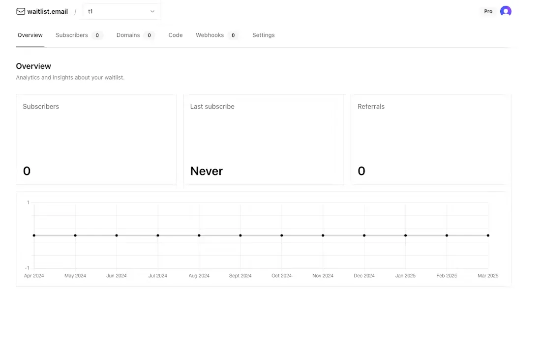 Waitlist.Email Pre-Launch Waitlist Software Overview Dashboard