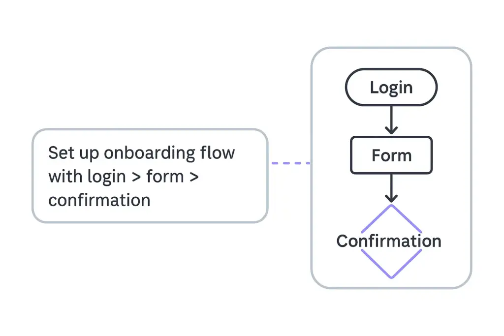 Natural Language to Diagram With FlowChart AI