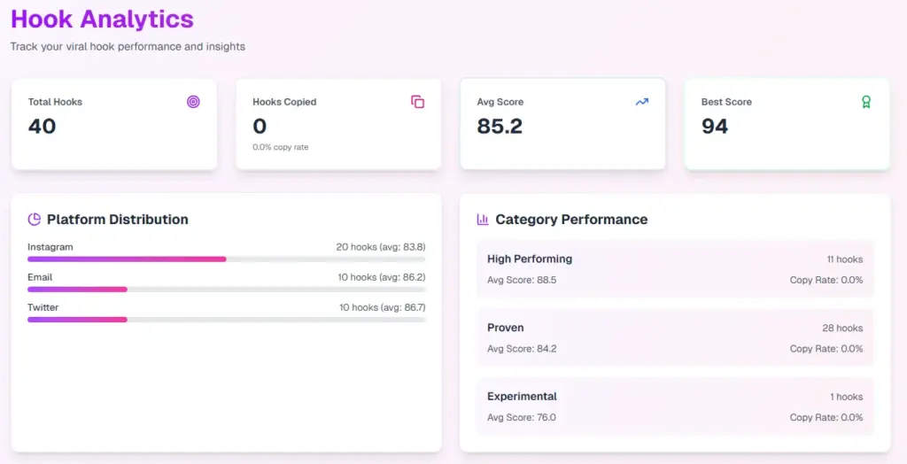 Hook Analytics In Repurposely AI Content Repurposing Platform